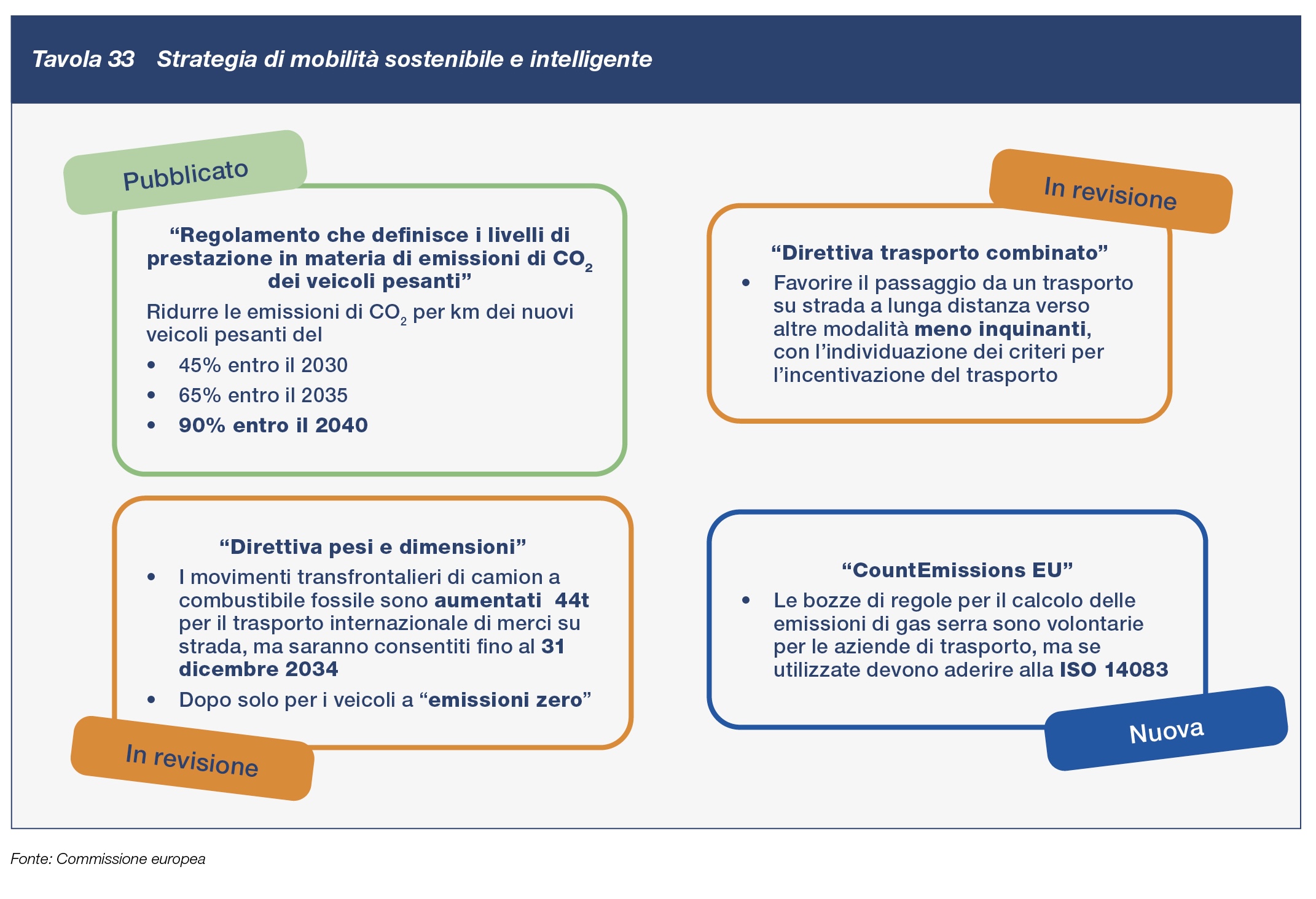 Strategia di mobilità sostenibile e intelligente